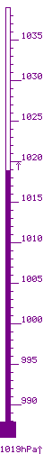 1019.0 hPa màx. 1019.5 / mín. 1016.3 tend. Rising Slowly